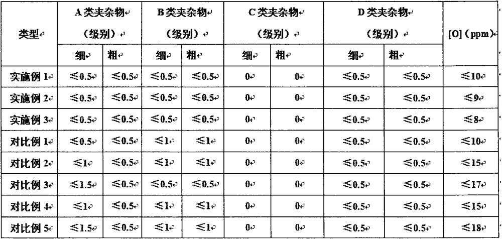 A kind of preparation method of bearing steel produced by converter process