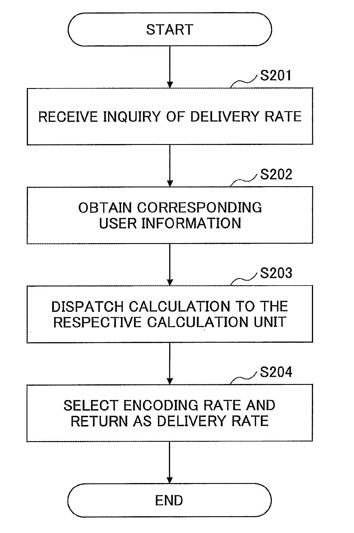 Delivery rate selection device, delivery rate selection method, and program