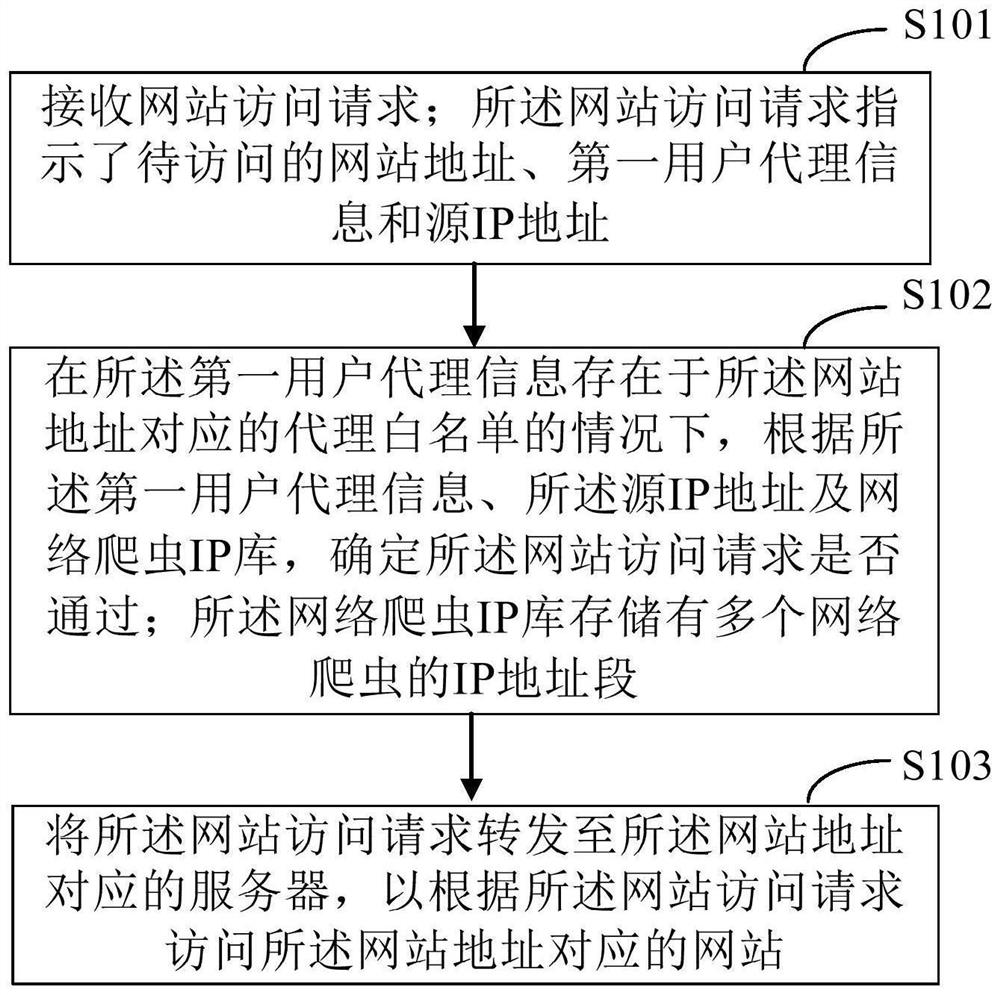 Website access request processing method and device