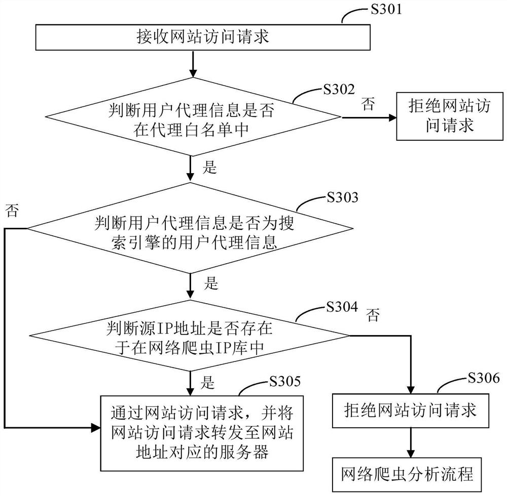 Website access request processing method and device