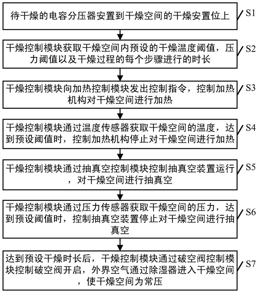 A vacuum drying system for capacitor voltage divider for transformer