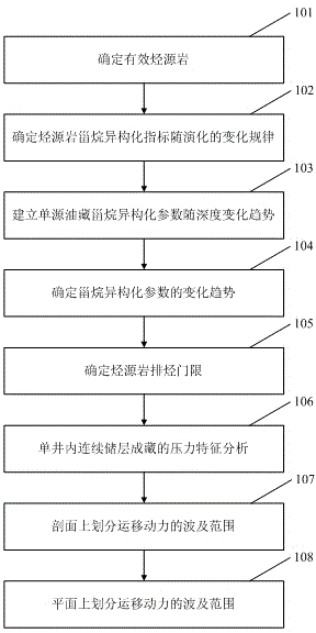 Method for determining abnormal high pressure waves and range of basin by utilizing sterane isomerization parameters