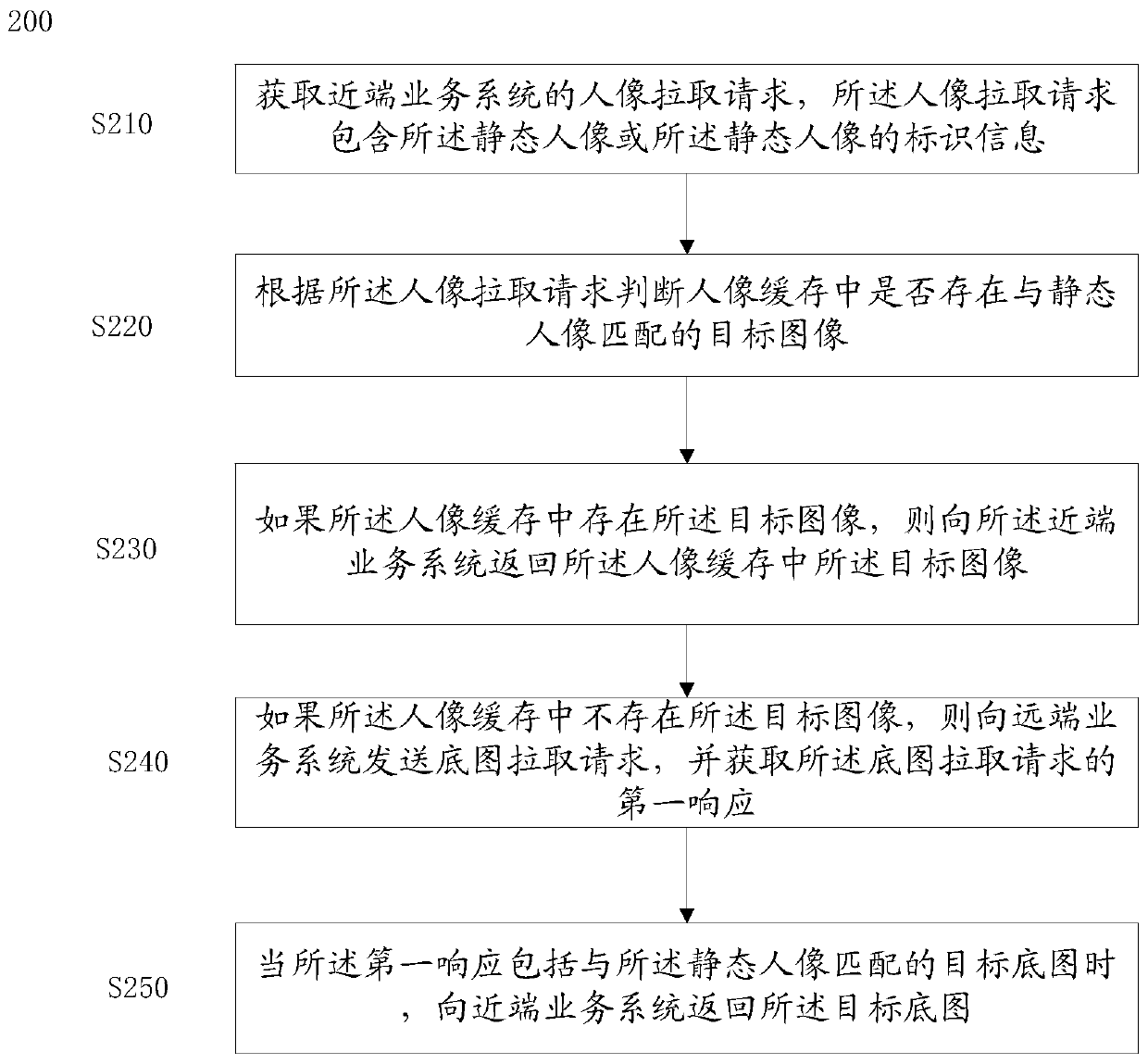 Static portrait data scheduling method, device and system and storage medium