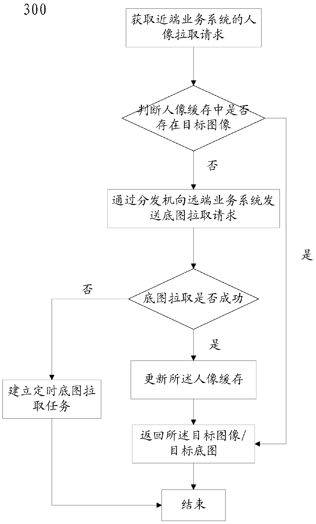 Static portrait data scheduling method, device and system and storage medium