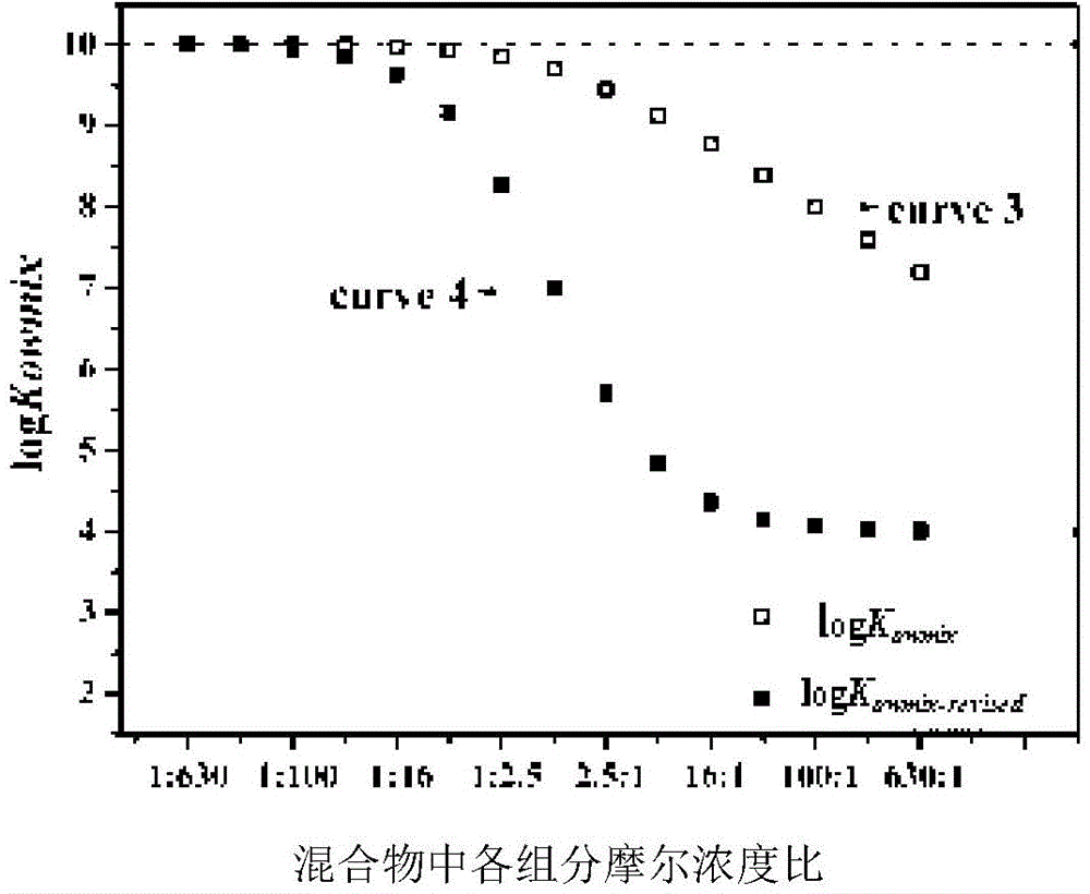 Method for determining n-octanol / water partition coefficient of mixture