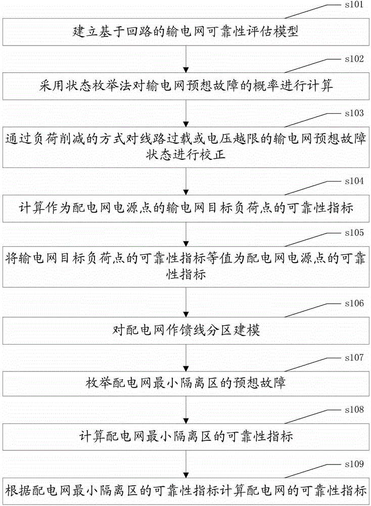Reliability assessment method for power grid multi-link system