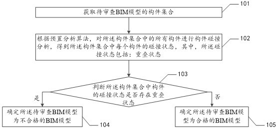 BIM (Building Information Model) examination method and device, equipment and storage medium