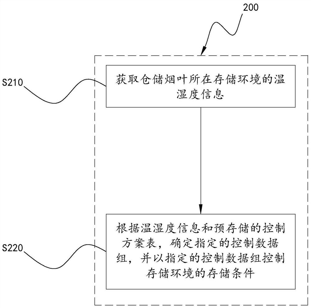 Tobacco leaf warehousing system and warehousing condition control method