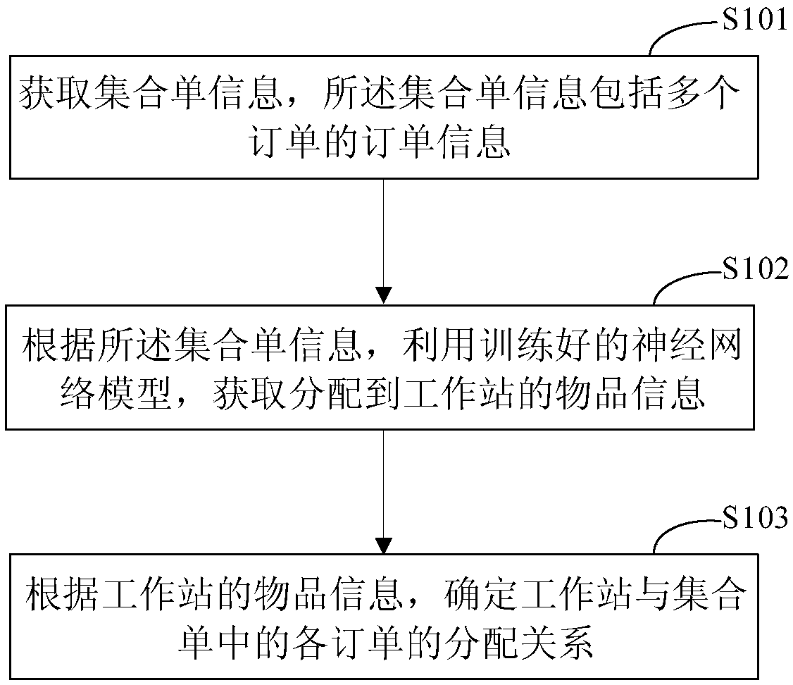 Order distribution method and device