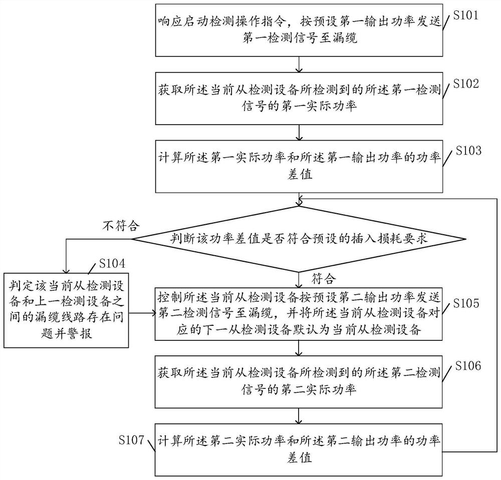 Leaky cable detection method, device and leaky cable detection system for multi-system access platform