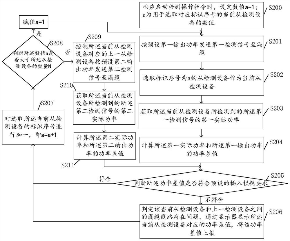 Leaky cable detection method, device and leaky cable detection system for multi-system access platform