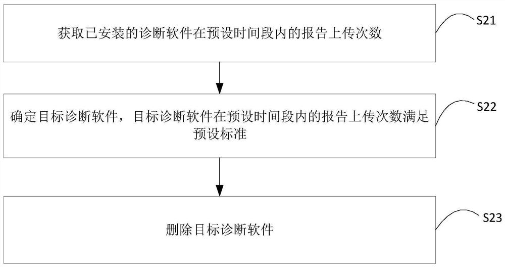 Diagnostic software processing method and device and computer equipment