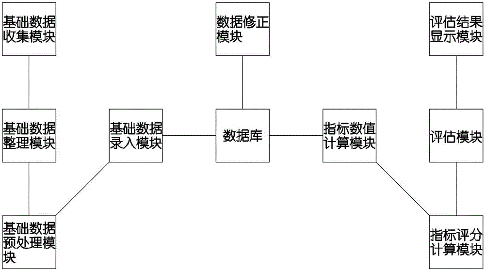 Power distribution network operation level and power supply capability evaluation system based on multi-source data analysis