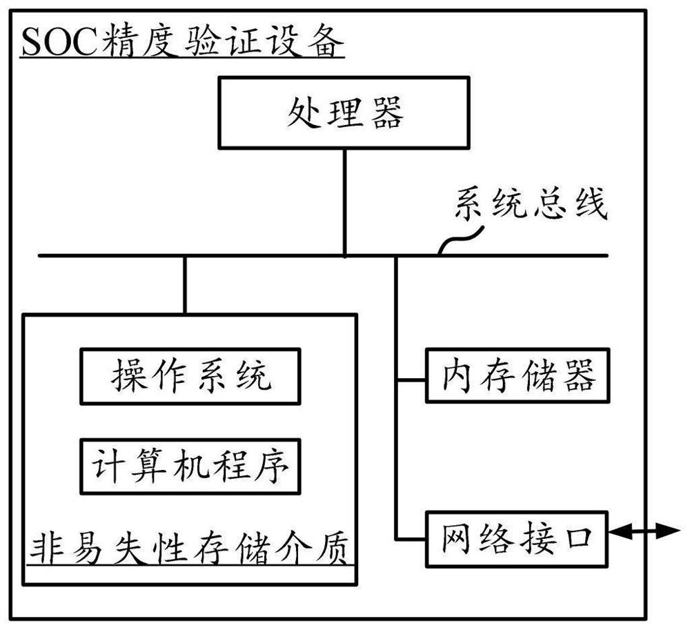 SOC precision verification method, apparatus and device, and readable storage medium