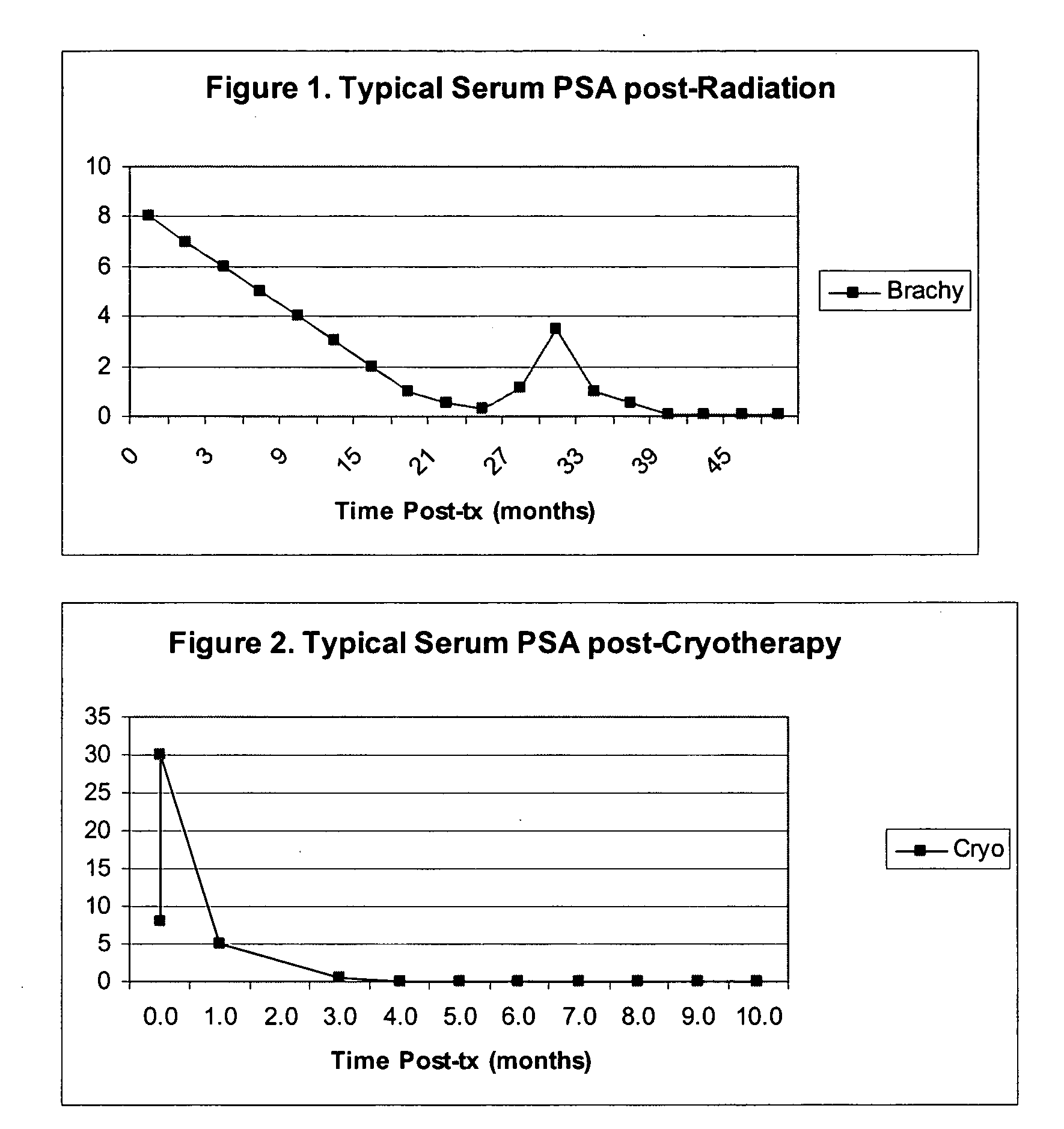 Methods for treating tumors and cancerous tissues
