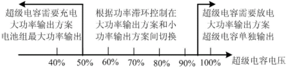 Composite power system of electric vehicle DC-DC converter and control method