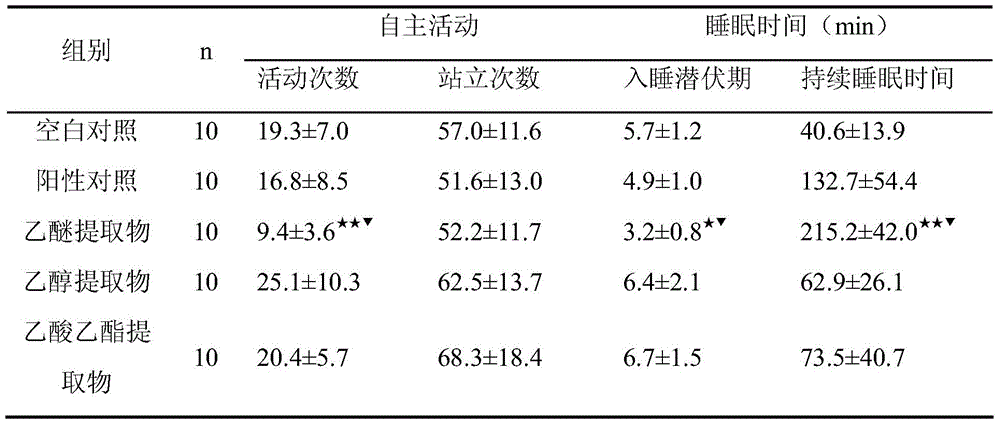 A kind of pharmaceutical composition for treating insomnia and preparation method thereof