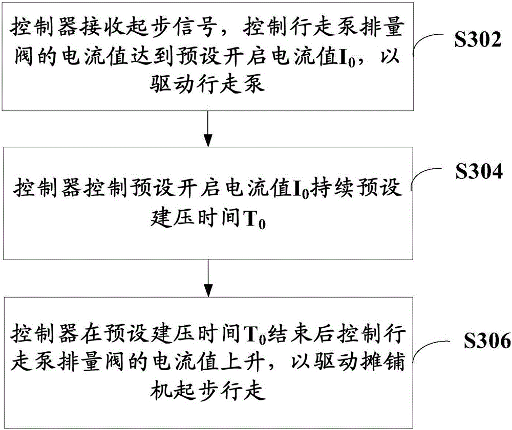 Paver starting control method, controller and control system