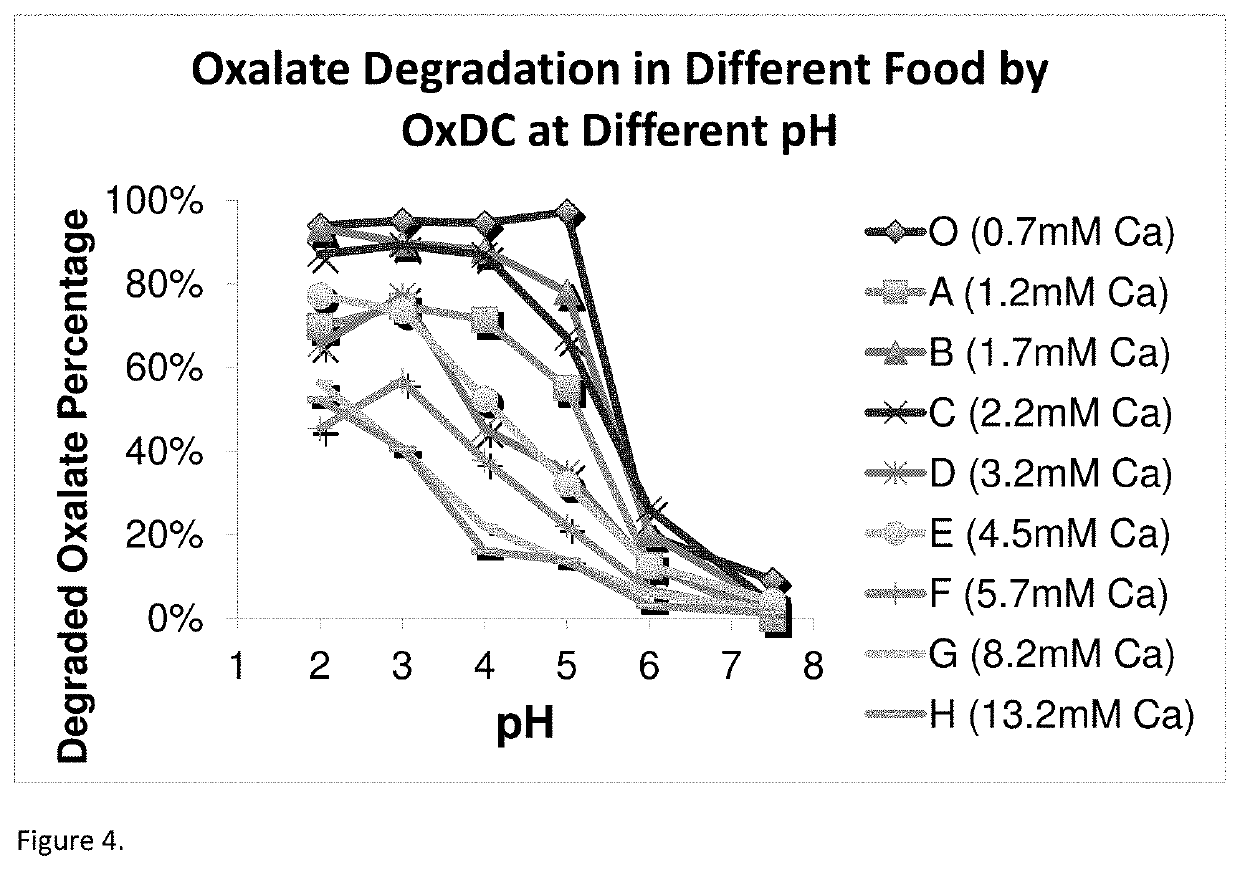 High efficiency oxalate-degrading enzymes for degradation of insoluble and soluble oxalate