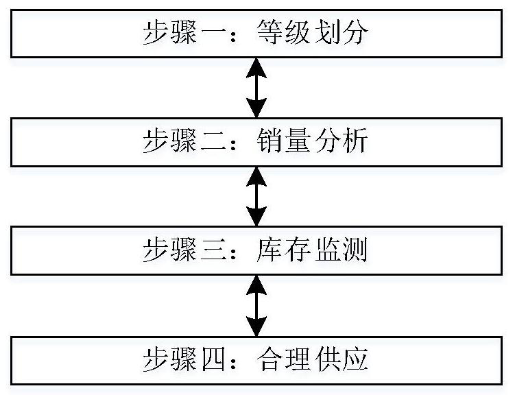 A cross-regional rapid response supply chain management method for garments based on big data