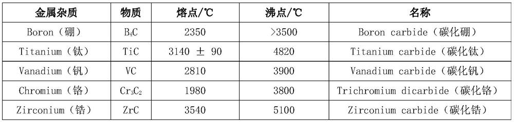 Preparation method of high-density, large-scale, ultra-fine pore core graphite material for molten salt reactor