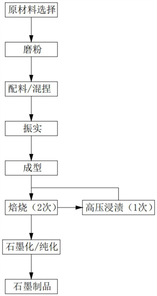 Preparation method of high-density, large-scale, ultra-fine pore core graphite material for molten salt reactor