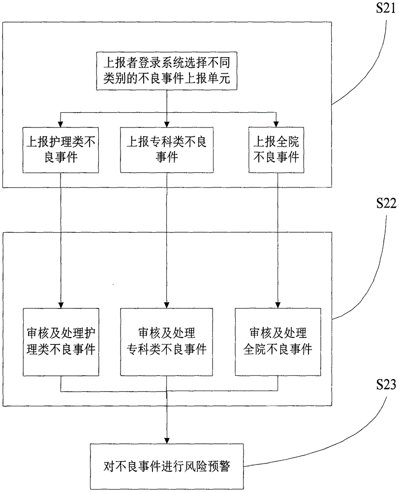 Hospital adverse event reporting processing system and hospital adverse event reporting processing method