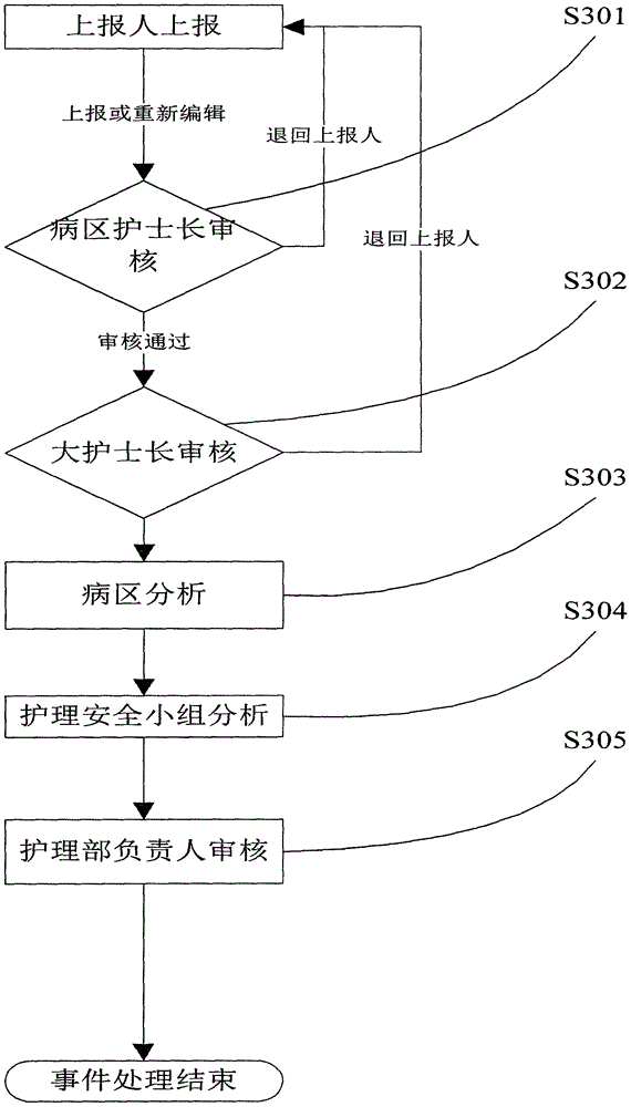 Hospital adverse event reporting processing system and hospital adverse event reporting processing method