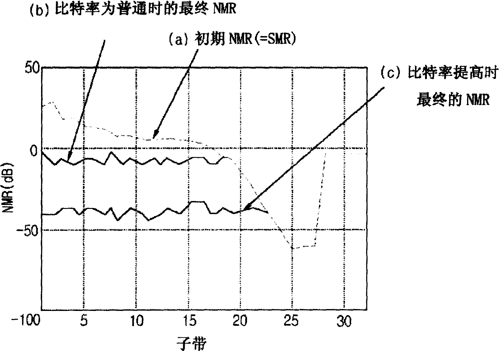 Digital audio frequency coding method and device