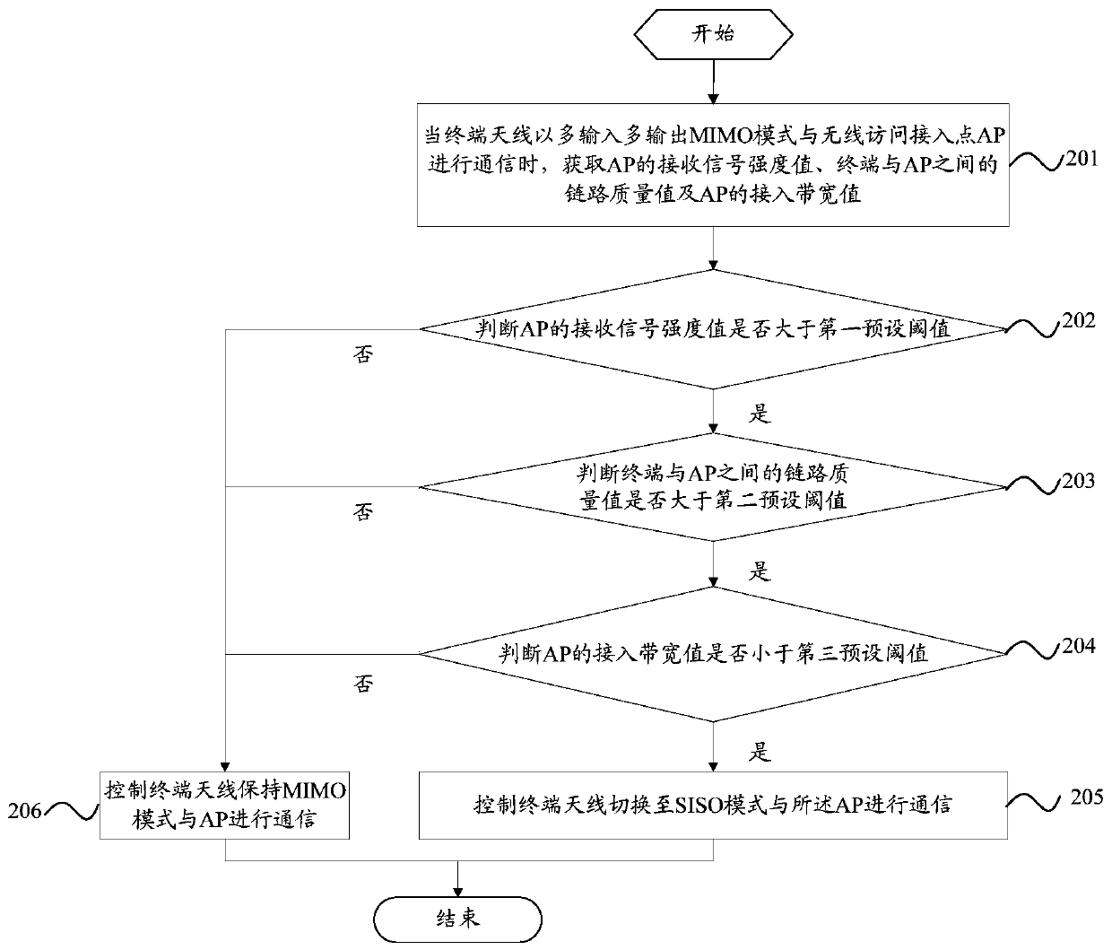 A switching control method of terminal antenna and terminal