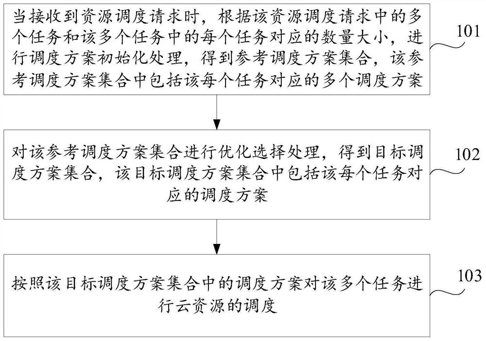 Cloud resource scheduling method and device and computer storage medium