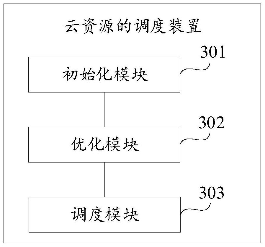 Cloud resource scheduling method and device and computer storage medium