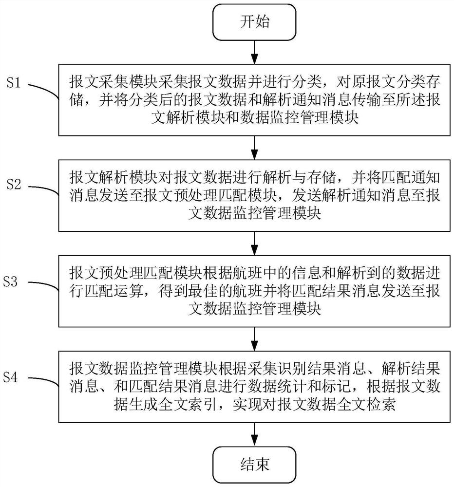 Flight operation data message analysis system and method