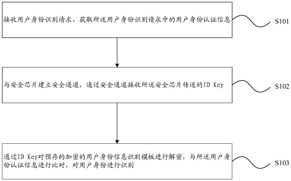 A user identification method, related device, equipment and system