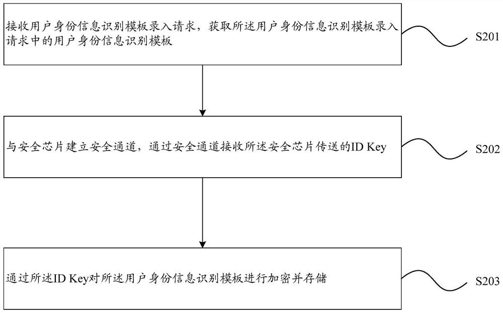 A user identification method, related device, equipment and system