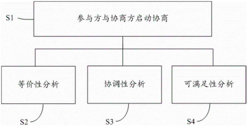 Negotiation trust rule logic property analyzing and processing method