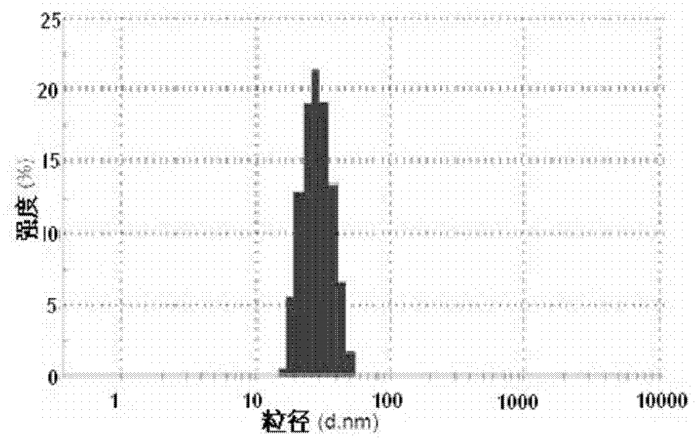 Micelles and freeze-dried preparations of diblock polymer-supported taxane medicines and preparation and use thereof