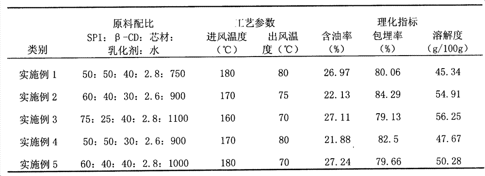 Powdered oil for replacing oil packet of instant noodles and preparation method thereof