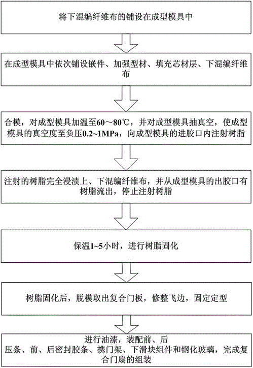 An integrally formed composite door leaf and its manufacturing method