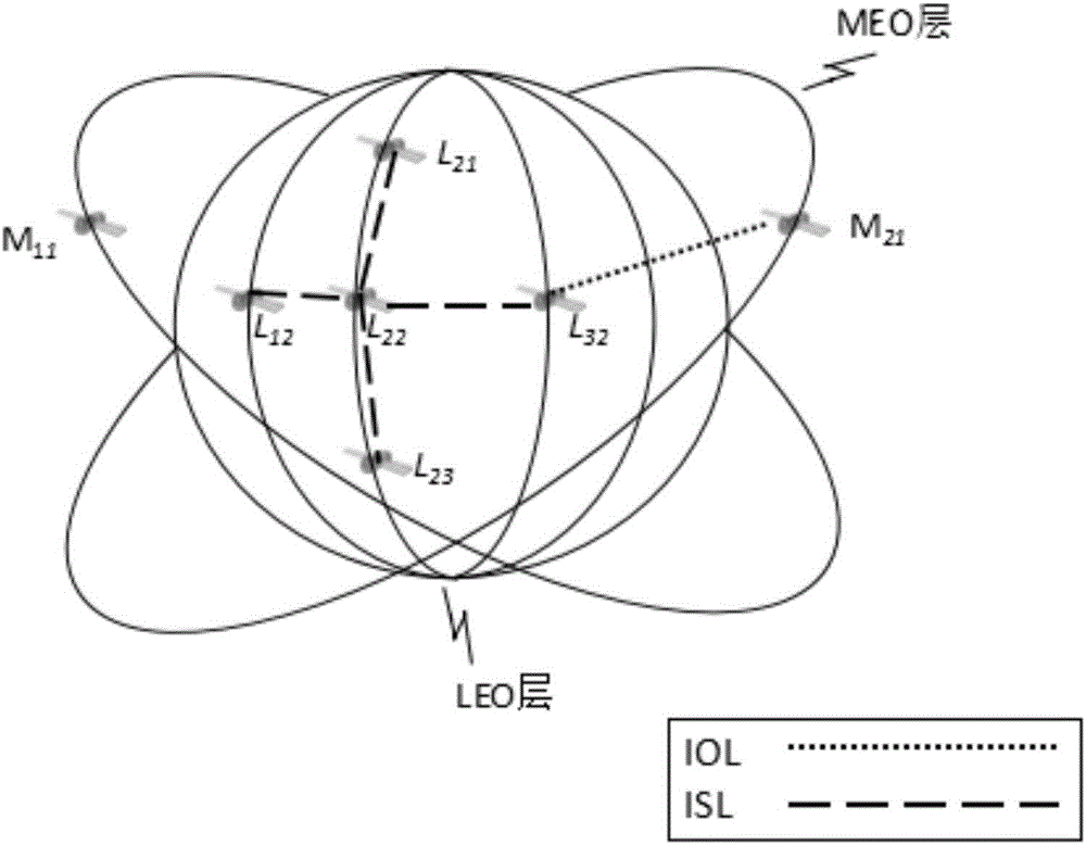 Trusted routing method based on medium earth orbit/low earth orbit network