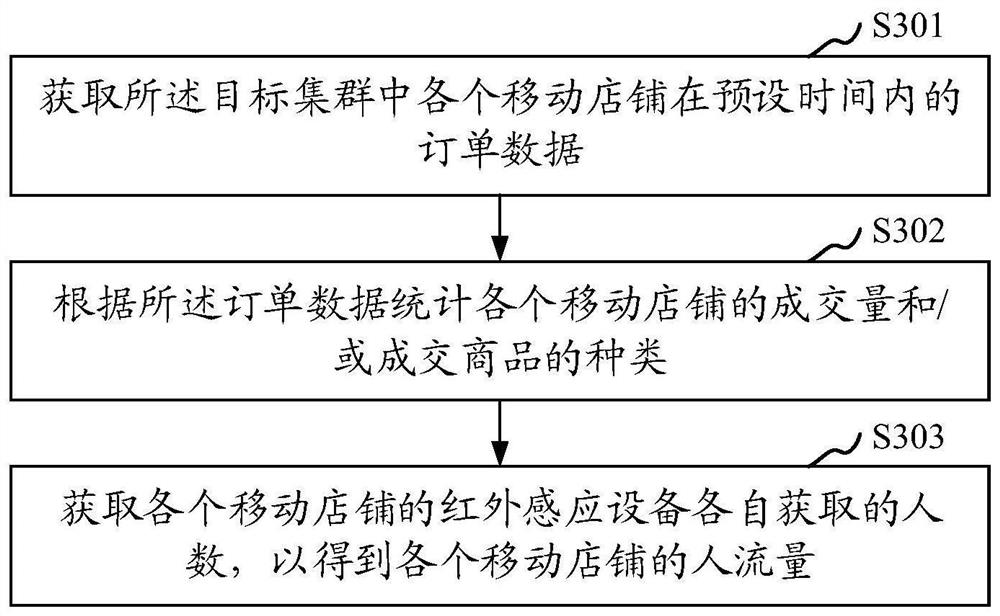 Recommendation method and device of mobile shop, storage medium and computer equipment
