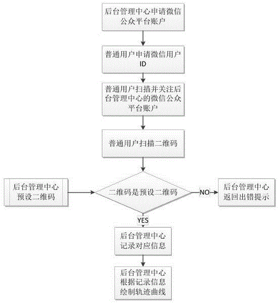 Personnel location trajectory analysis system and analysis method based on WeChat public platform