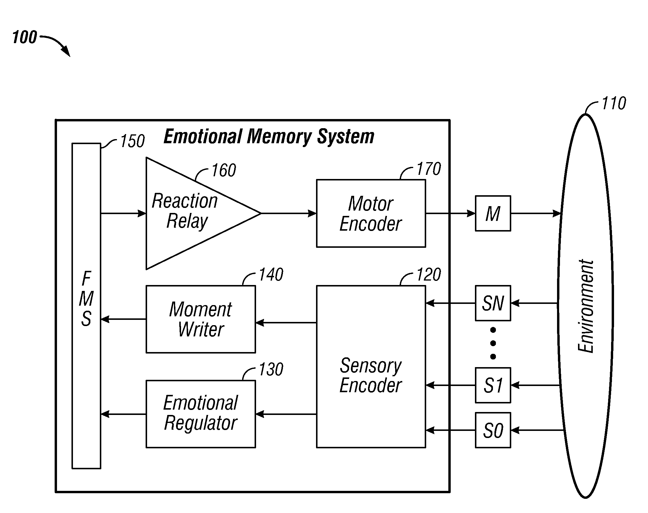 Watershed memory systems and methods