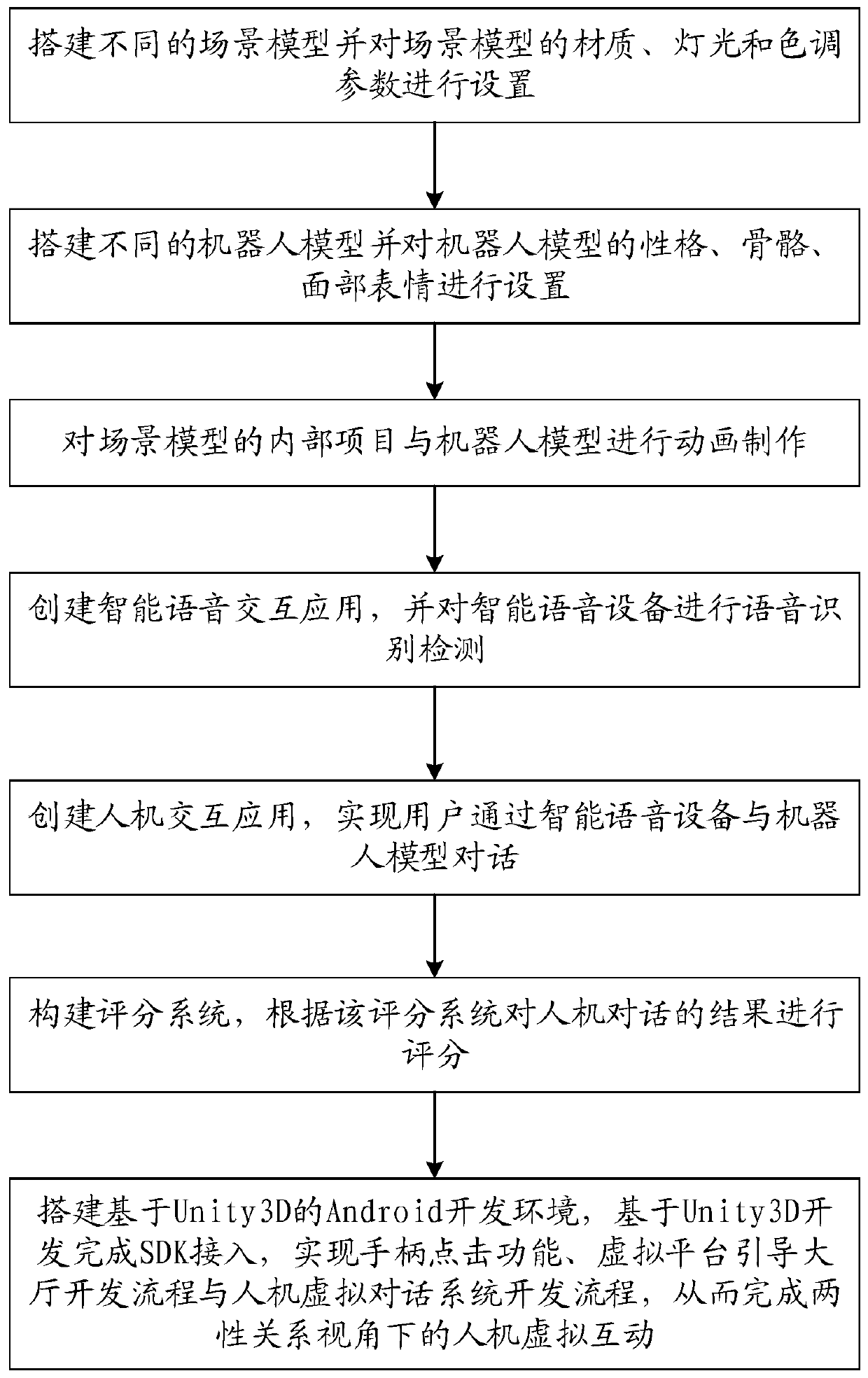 Man-machine virtual interaction construction method under perspective of sexual relations, equipment and medium