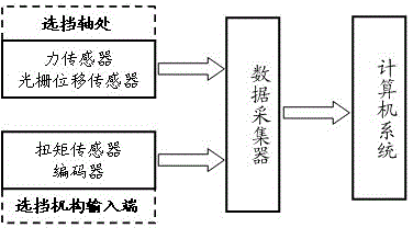 Automated mechanical transmission (AMT) gear selecting actuator transmission efficiency measuring test method