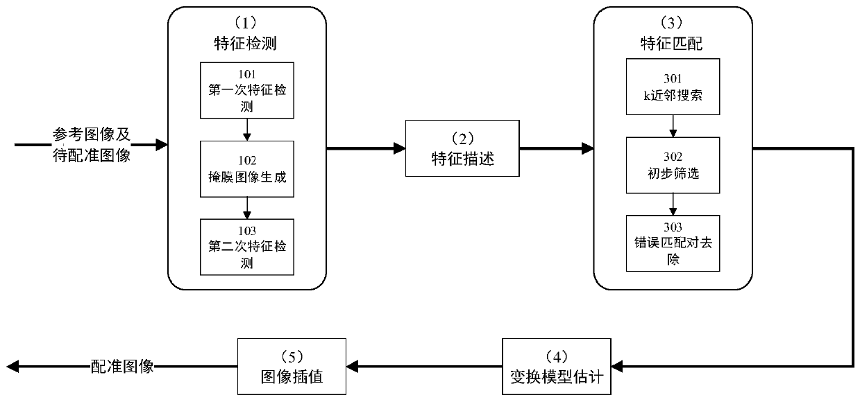 An image registration method based on double feature detection