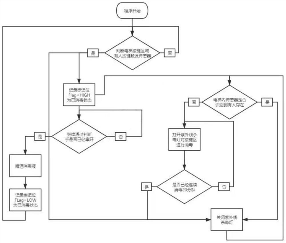 Elevator disinfection method