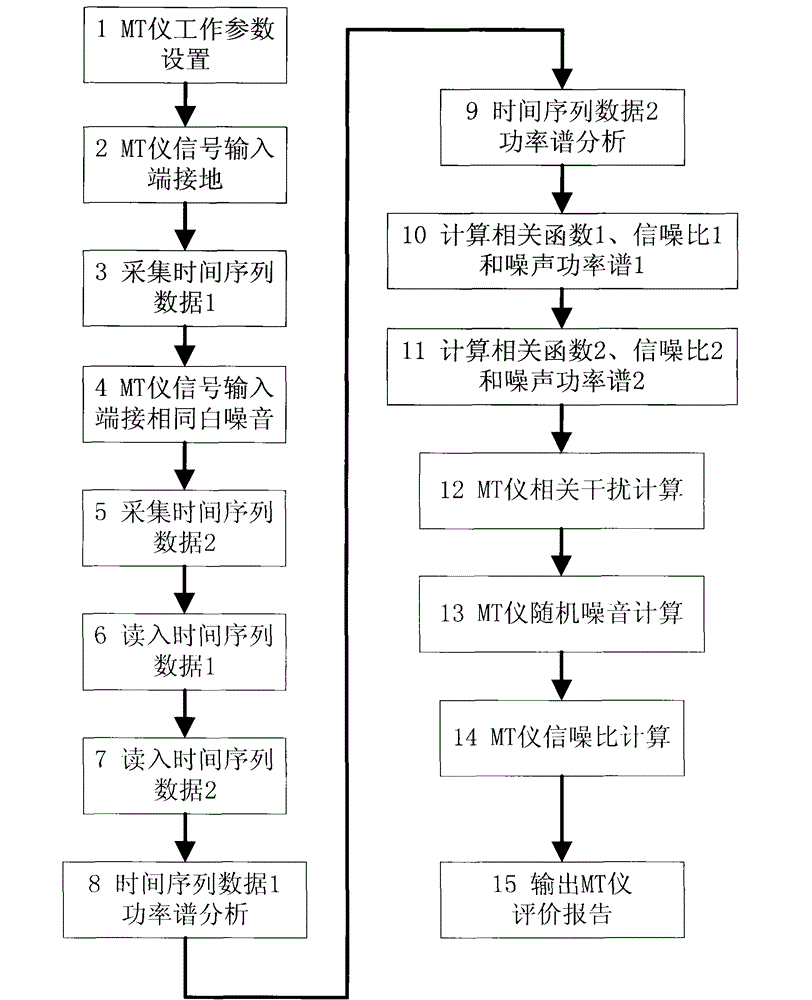 Magnetotelluric instrument performance evaluation method