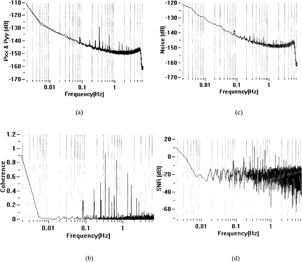 Magnetotelluric instrument performance evaluation method