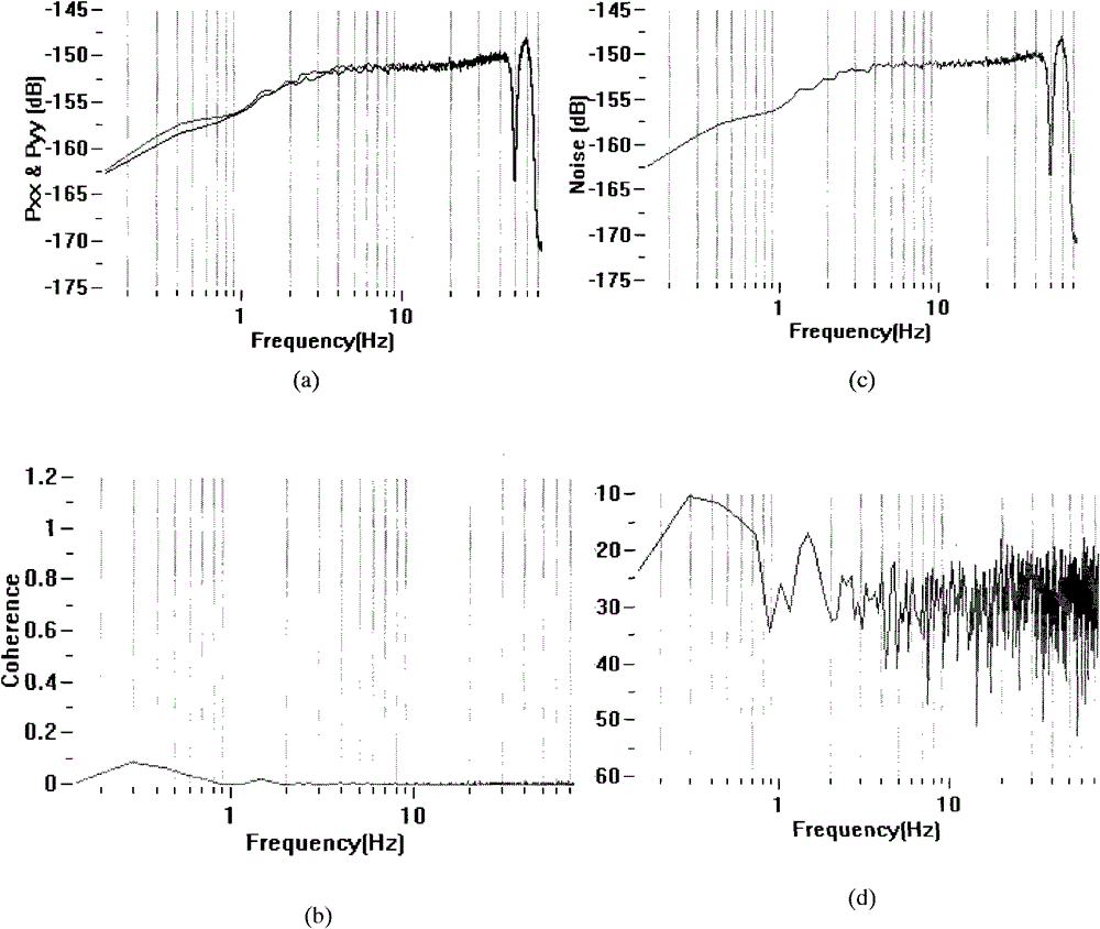 Magnetotelluric instrument performance evaluation method